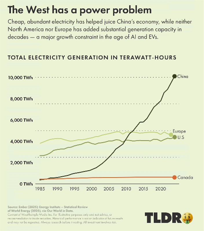 The West Has a Power Problem